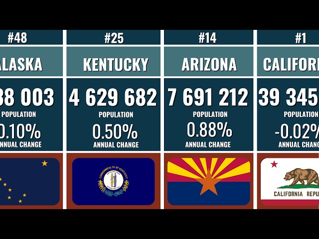 US Population by State | 2026 Data Ranking 🇺🇸