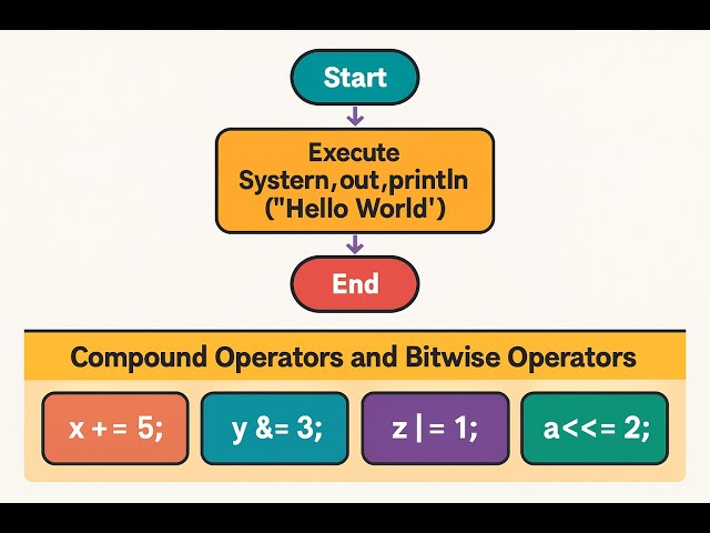 Complete Java Programming on Bitwise Operators, Compound Operators & System.out.println Part 8