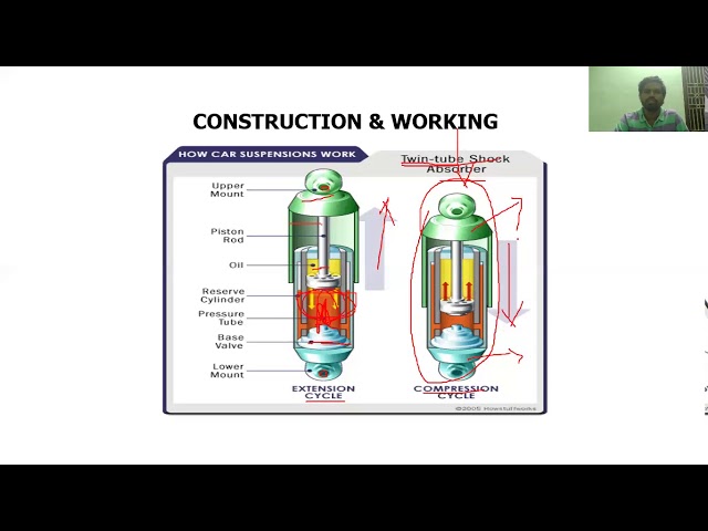 AT8402 UNIT4 & UNIT 5 -Shock absorber ,leaf and coil spring and Retarders
