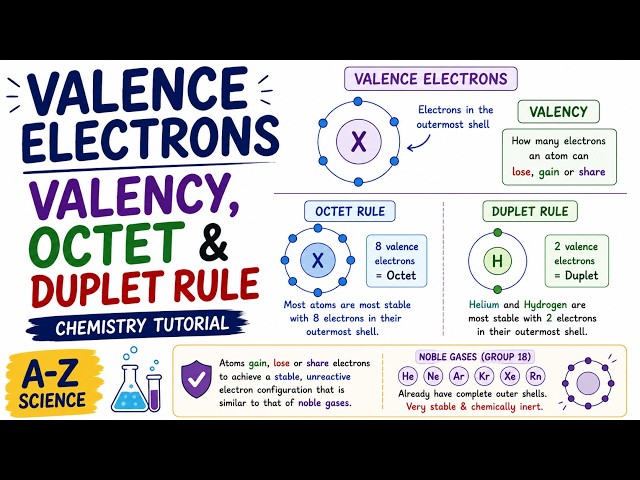 Valence Electrons, Valency, octet and Duplet rule | Chemistry Tutorial | A-Z SCIENCE