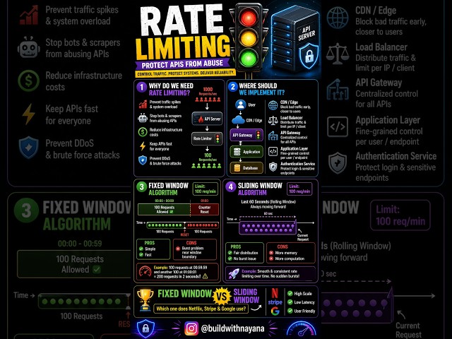 Stop API Abuse with Rate Limiting