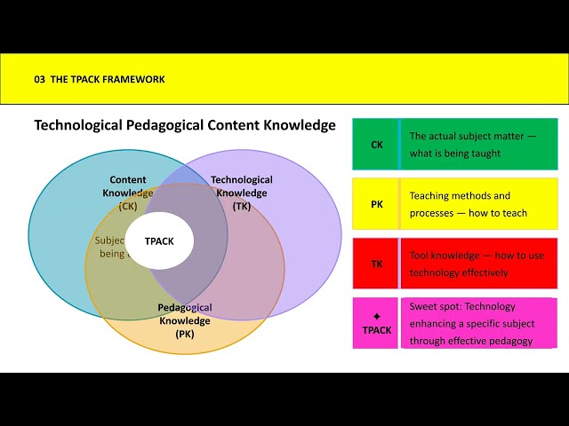 Concept of ICT, TPACK and Integration of ICT