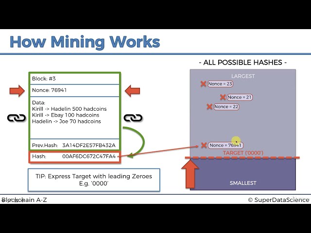 6.How Mining Works The Cryptographic Puzzle