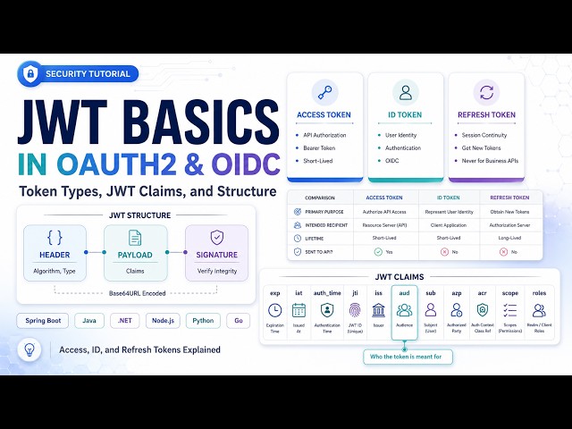 Access Tokens, ID Tokens, Refresh Tokens and JWT Claims Explained | OAuth2 & OIDC Guide