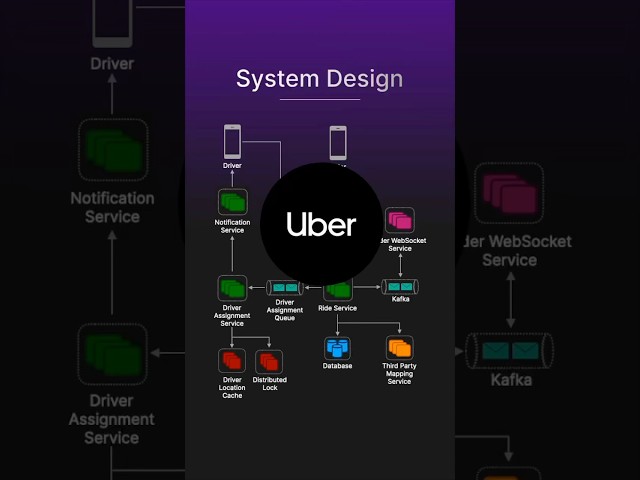 Uber | System Design in 60 Seconds #systemdesigninterview #uber #ridesharing