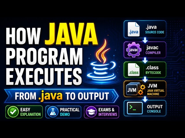 How Java Program Executes Step by Step | JDK, JRE, JVM & Bytecode Explained