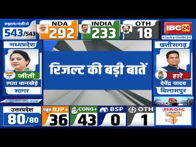 Loksabha Election Result 2024 Live : लोकसभा चुनाव परिणाम | जानिए कौन से चर्चित चेहरे आगे, कौन पीछे