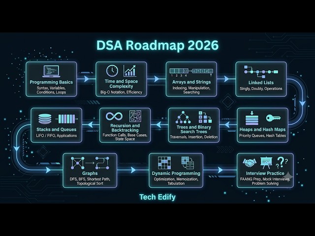 Roadmap for DSA