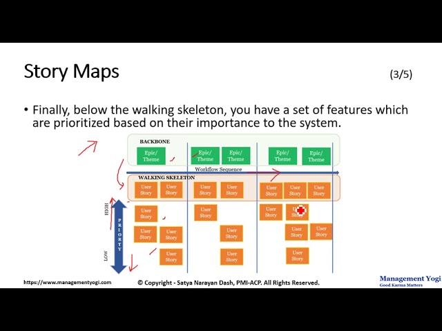 MANAGEMENT YOGI: ACP LIVE LESSONS - GUARANTEED PASS: Understanding Story Map