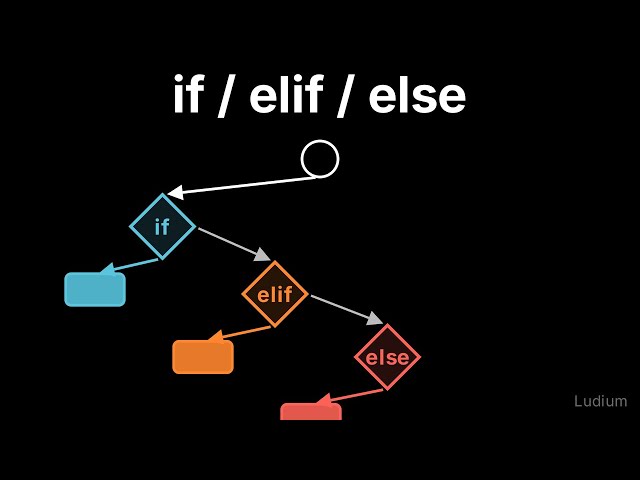 Introduction to CS | 3.1: Conditional Branching: if, elif, and else