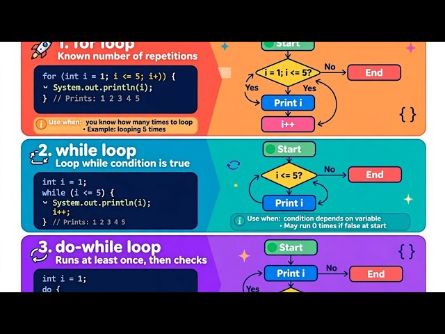 DAY 8: JAVA IN TAMIL: Java for loops,