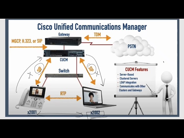 Overview of CUCM (Cisco Unified Communications Manager)