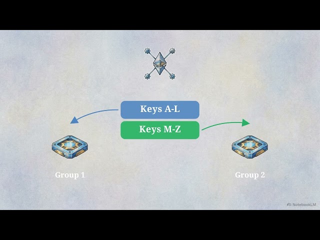 Architecture of a Distributed Key-Value Store | System Design Deep Dive