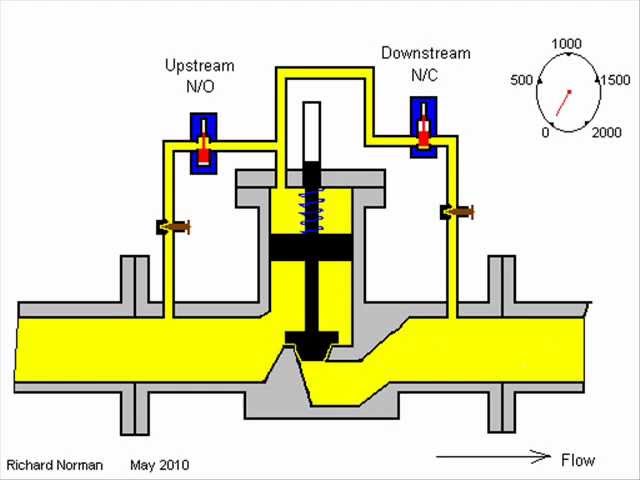 Digital Control Valve Operation DCV