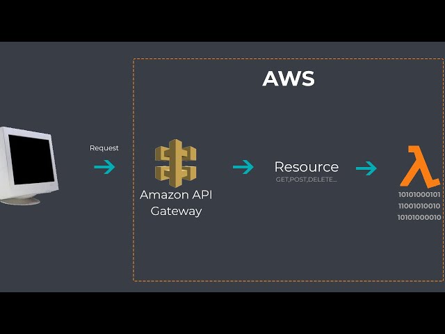 Simple Guide to AWS Lambda Function
