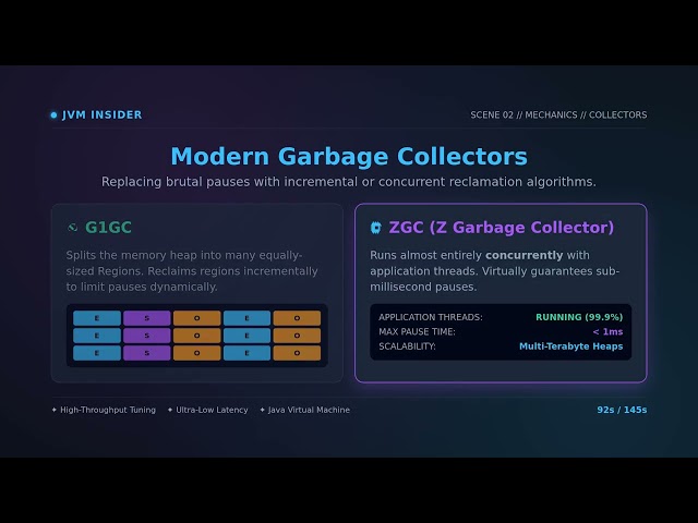 JVM Garbage Collection Mechanics & Performance Tuning