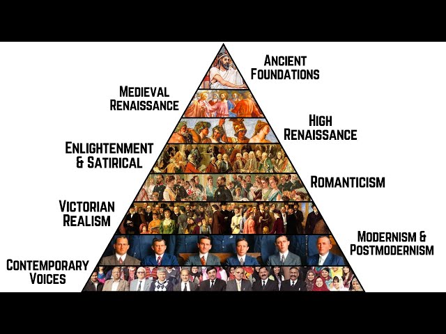 Every Era of Literature Explained in 13 Minutes