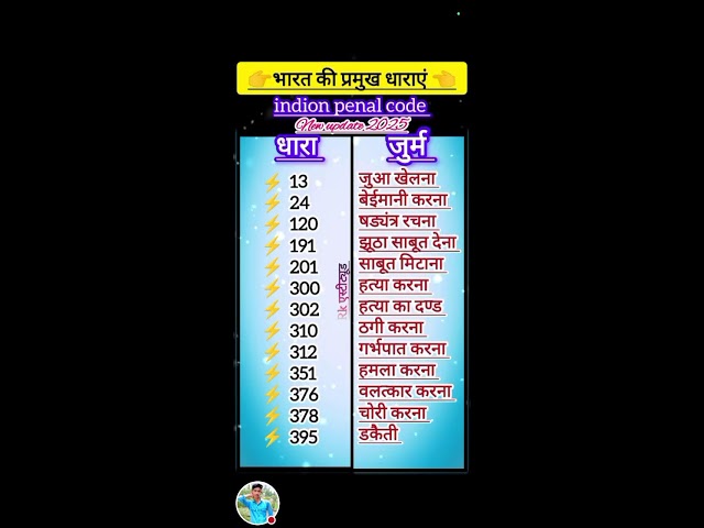#कौन सी धारा कब लगती हैं indian penel code#ipc dhara New update2026 GK GS UPSC SSC CGL exam question