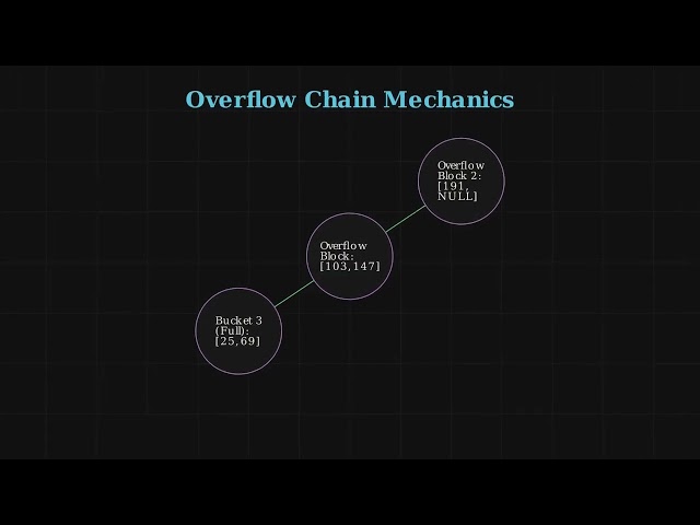 Why Static Hashing Breaks: Bucket Overflow & Chaining Explained!