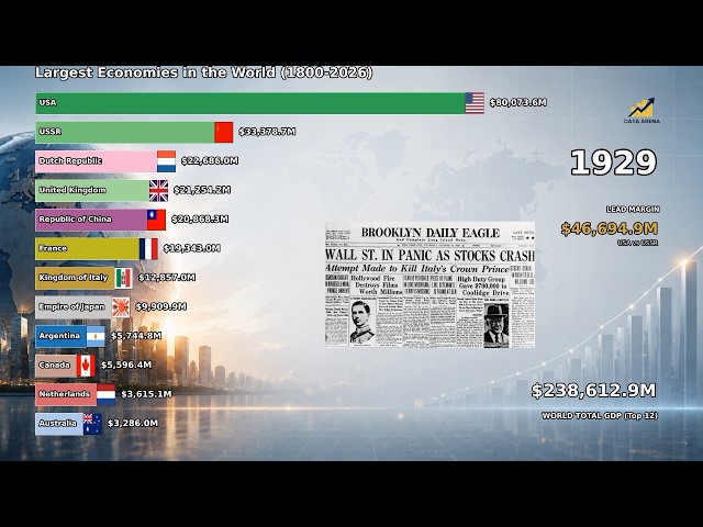The Epic Rise & Fall of Global Superpowers (1800-2026) | Historical GDP Race