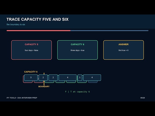Binary Search on the Answer: First True, Last True, and Capacity Problems