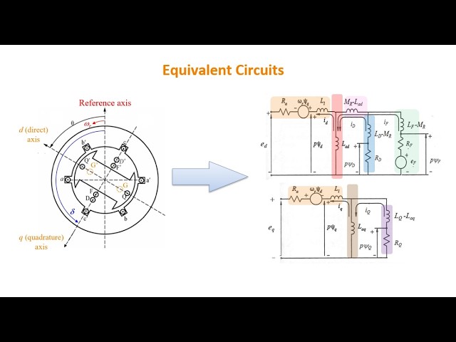 ECE422 - Lec 9: Generator Modeling - Equivalent Circuits
