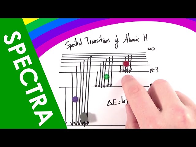 Emission and Absorption Line Spectra - A Level Physics