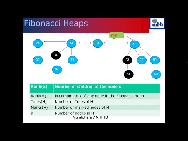 Fibonacci Heaps