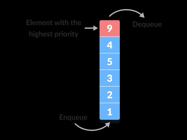 Priority Queue & Work Assigning Problem