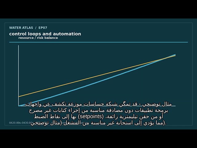 Digital Water Instrumentation and Automation | Water Atlas EP07