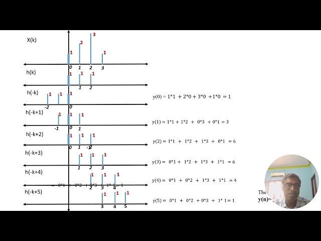 Linear Convolution and Circular Convolution