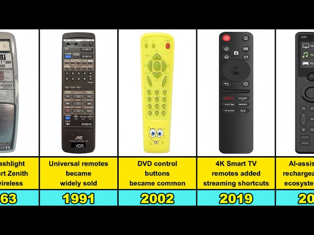 History of TV Remote Control From 1950 to 2026
