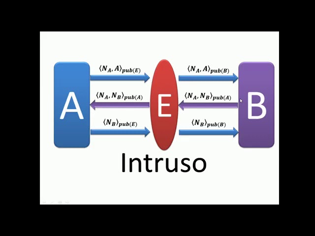 Explicación del protocolo de Needham Schroeder