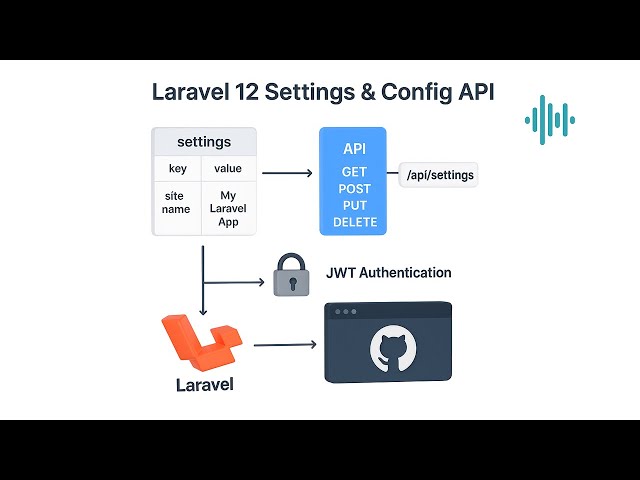 Laravel 12 JWT Settings & Config API — Step by Step (Full Tutorial)