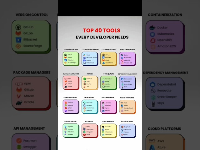 Top 40 Tools Every Developer Needs | Developer Tools #developer #tools