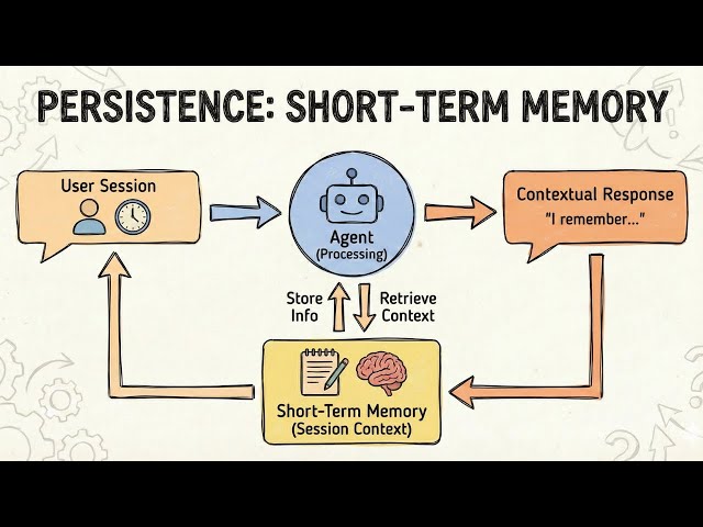 Agent Memory: How Short-Term Memory Works