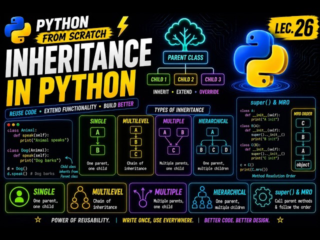 Inheritance in Python | Single, Multilevel, Multiple, super() & MRO | Python From Scratch | Lec. 26