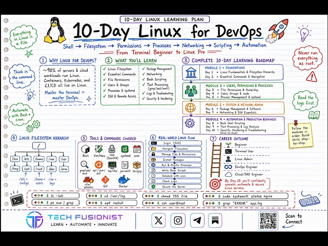 Learn Linux for DevOps in 10 Days (Complete Visual Roadmap)
