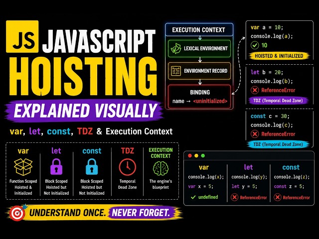 JavaScript Hoisting Explained Visually | var, let, const, TDZ & Execution Context