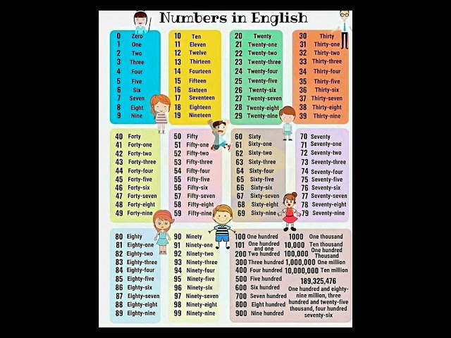 Numbers in english.....