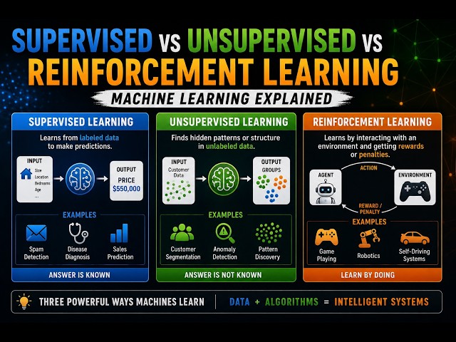 Supervised vs Unsupervised vs Reinforcement Learning — Machine Learning Explained