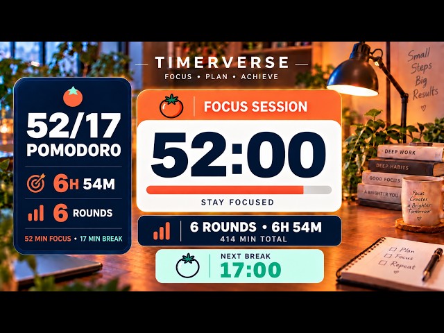 52/17 Pomodoro Timer — 6 Hours 54 Minutes | 6 Rounds Deep Work & Study Timer