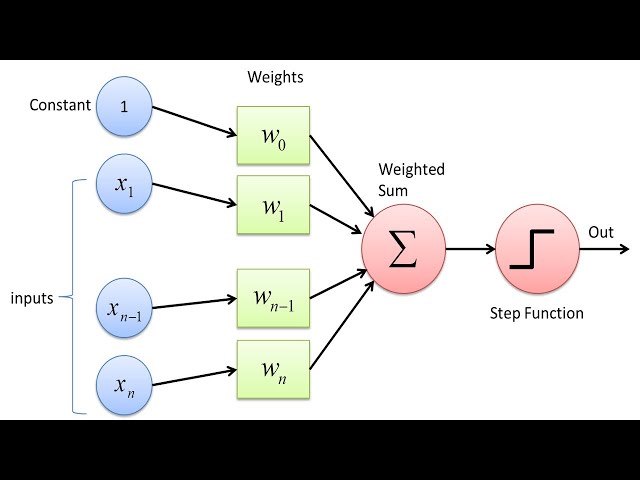 Create a Perceptron from Scratch in Python
