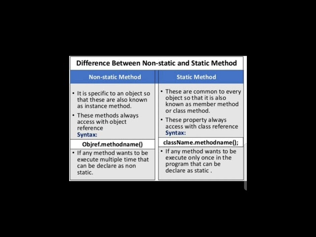 Difference between Non static method and static method #shorts #viral #java