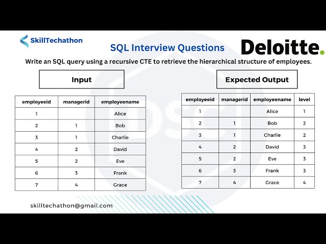Deloitte SQL Interview Question | Recursive CTE to retrieve the hierarchical structure of employees