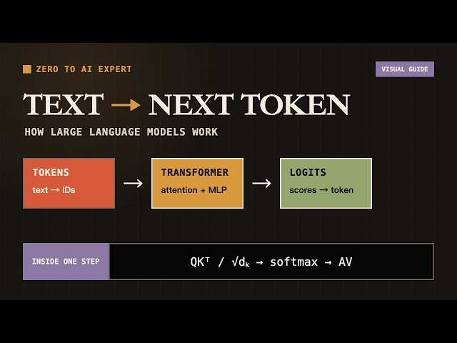 How Large Language Models Work: A Step-by-Step Visual Guide