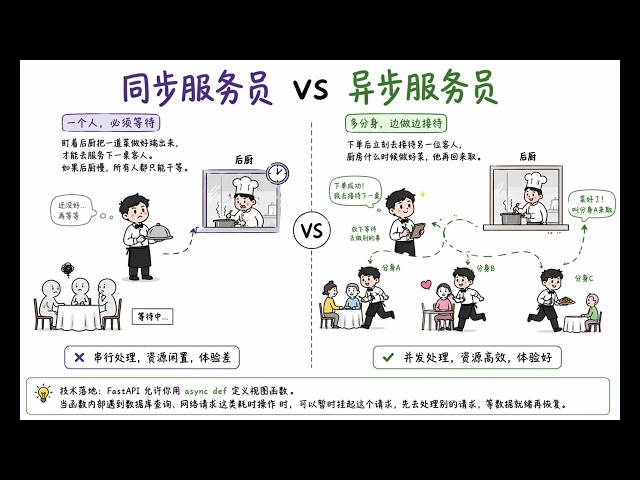 什么是FastAPI？为何首选FastAPI？