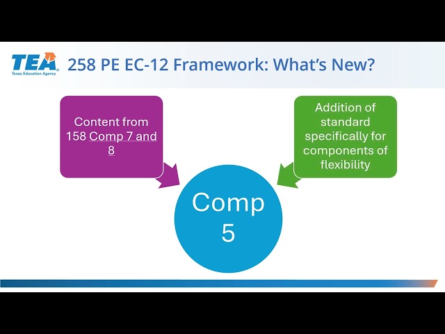 258 Physical Education EC-12 Framework Overview and CRI Deep Dive Webinar