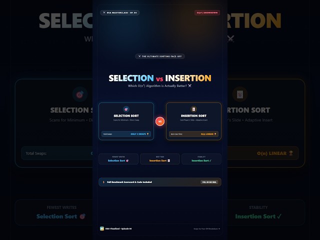 Selection Sort vs Insertion Sort: The $O(n^2)$ Battle! ⚔️ #dsa #programming #coding #codinginterview