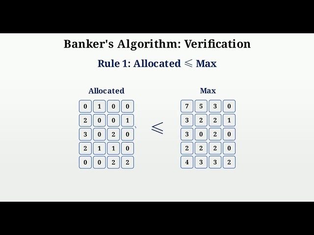 Banker's Algorithm Explained: How Operating Systems Avoid Deadlocks